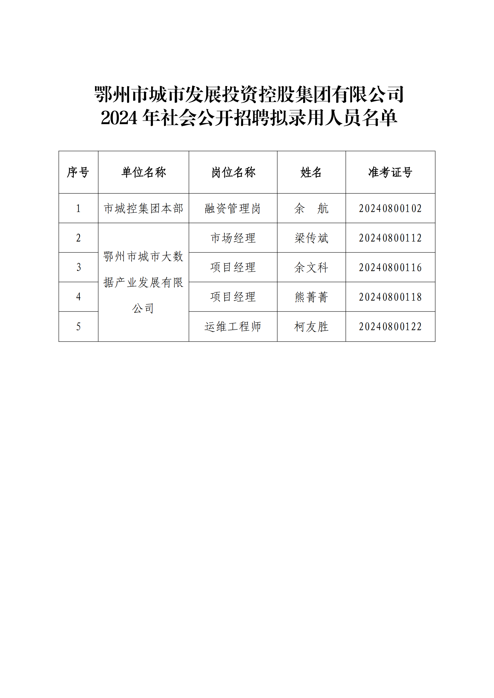 13、市城控集團(tuán)2024年社會(huì)公開招聘擬錄用人員公示公告_01