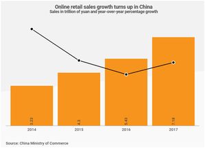 外媒 2017年中国电商销售突破1万亿,热门品类包括高端电子产品